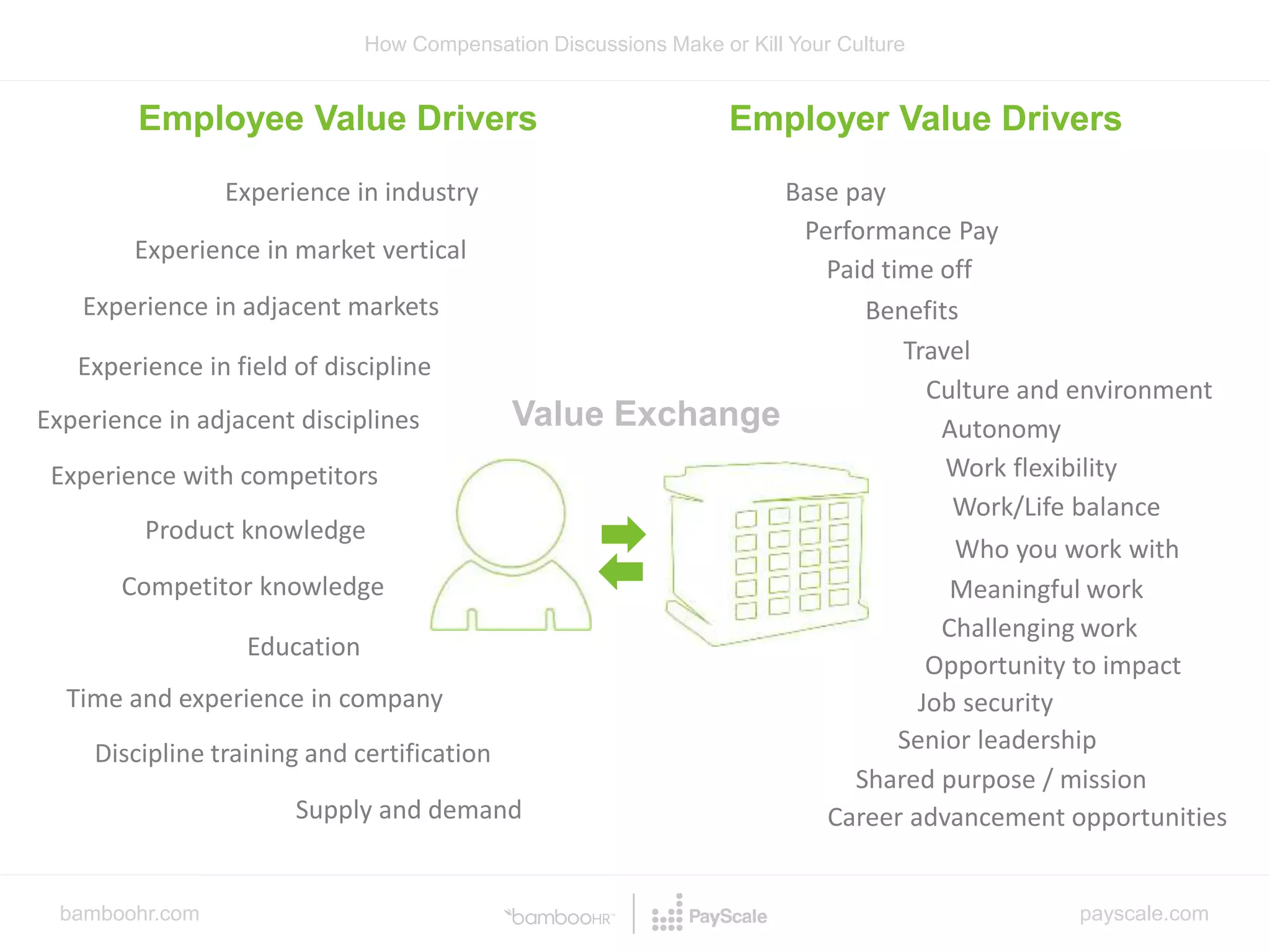bamboohr.com payscale.com
How Compensation Discussions Make or Kill Your Culture
Value Exchange
Experience in industry
Experience in market vertical
Experience in adjacent markets
Experience in field of discipline
Experience in adjacent disciplines
Experience with competitors
Product knowledge
Competitor knowledge
Time and experience in company
Education
Discipline training and certification
Supply and demand
Employer Value DriversEmployee Value Drivers
Base pay
Performance Pay
Paid time off
Benefits
Travel
Culture and environment
Work flexibility
Work/Life balance
Meaningful work
Who you work with
Challenging work
Opportunity to impact
Job security
Shared purpose / mission
Career advancement opportunities
Autonomy
Senior leadership
 