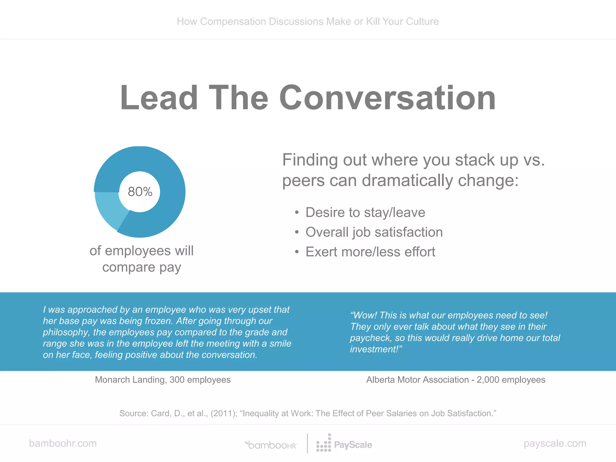 bamboohr.com payscale.com
How Compensation Discussions Make or Kill Your Culture
Lead The Conversation
Finding out where you stack up vs.
peers can dramatically change:
• Desire to stay/leave
• Overall job satisfaction
• Exert more/less effort
I was approached by an employee who was very upset that
her base pay was being frozen. After going through our
philosophy, the employees pay compared to the grade and
range she was in the employee left the meeting with a smile
on her face, feeling positive about the conversation.
Monarch Landing, 300 employees
Source: Card, D., et al., (2011); “Inequality at Work: The Effect of Peer Salaries on Job Satisfaction.”
“Wow! This is what our employees need to see!
They only ever talk about what they see in their
paycheck, so this would really drive home our total
investment!”
Alberta Motor Association - 2,000 employees
of employees will
compare pay
 