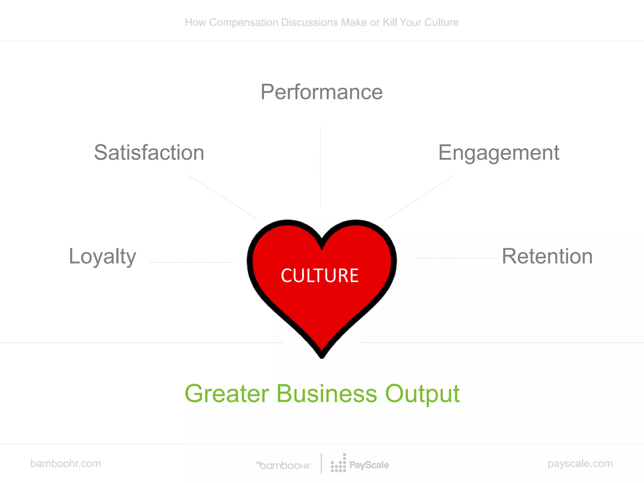 bamboohr.com payscale.com
How Compensation Discussions Make or Kill Your Culture
Performance
Loyalty
Satisfaction Engagement
Retention
CULTURE
Greater Business Output
 