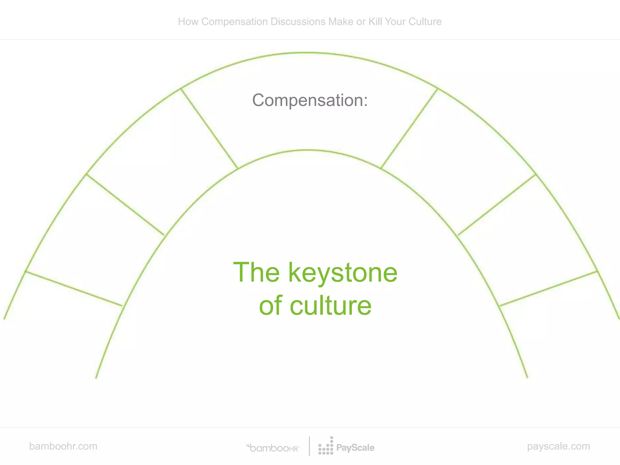 bamboohr.com payscale.com
How Compensation Discussions Make or Kill Your Culture
Compensation:
The keystone
of culture
 