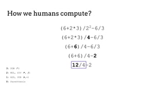 (6+2*3)/22
–6/3
(6+2*3)/4–6/3
(6+6)/4–6/3
(6+6)/4–2
12/4–2
How we humans compute?
3: POW (^)
2: MUL, DIV (*, /)
1: ADD, SU...