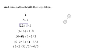 1
3–2
12/4–2
(6+6)/4–2
(6+6)/4–6/3
(6+2*3)/4–6/3
(6+2*3)/22
–6/3
And create a Graph with the steps taken
-
/
 