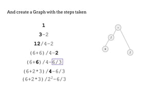 1
3–2
12/4–2
(6+6)/4–2
(6+6)/4–6/3
(6+2*3)/4–6/3
(6+2*3)/22
–6/3
And create a Graph with the steps taken
-
/
+
/
 