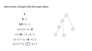 1
3–2
12/4–2
(6+6)/4–2
(6+6)/4–6/3
(6+2*3)/4–6/3
(6+2*3)/22
–6/3
And create a Graph with the steps taken
-
/
+
/
* ^
 