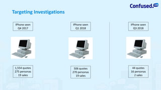 Targeting Investigations
1,554 quotes
275 personas
19 sales
506 quotes
270 personas
19 sales
44 quotes
16 personas
2 sales
IPhone seen
Q4 2017
IPhone seen
Q1 2018
IPhone seen
Q3 2018
 
