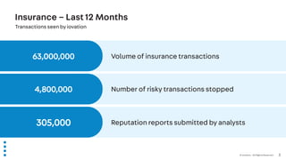 © iovation. All RightsReserved 3
63,000,000
4,800,000
305,000
Volume of insurance transactions
Reputation reports submitted by analysts
Number of risky transactions stopped
Insurance – Last 12 Months
Transactions seen by iovation
 