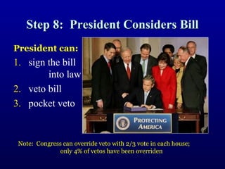 Step 8: President Considers BillStep 8: President Considers Bill
President can:
1. sign the bill
into law
2. veto bill
3. pocket veto
Note: Congress can override veto with 2/3 vote in each house;
only 4% of vetos have been overriden
 