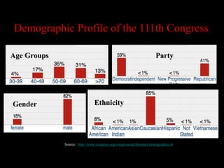 Demographic Profile of the 111th Congress
Age Groups

Gender

Party

Ethnicity

Source: http://www.congress.org/congressorg/directory/demographics.tt

 