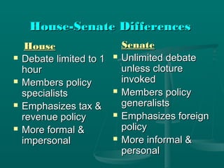House-Senate Differences








House
Debate limited to 1
hour
Members policy
specialists
Emphasizes tax &
revenue policy
More formal &
impersonal









Senate
Unlimited debate
unless cloture
invoked
Members policy
generalists
Emphasizes foreign
policy
More informal &
personal

 