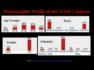 Demographic Profile of the 111th Congress
Age Groups
Source: http://www.congress.org/congressorg/directory/demographics.tt
Party
Gender Ethnicity
 