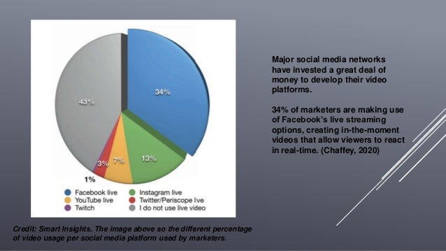 Major social media networks
have invested a great deal of
money to develop their video
platforms.
34% of marketers are making use
of Facebook’s live streaming
options, creating in-the-moment
videos that allow viewers to react
in real-time. (Chaffey, 2020)
Credit: Smart Insights. The image above so the different percentage
of video usage per social media platform used by marketers.
 