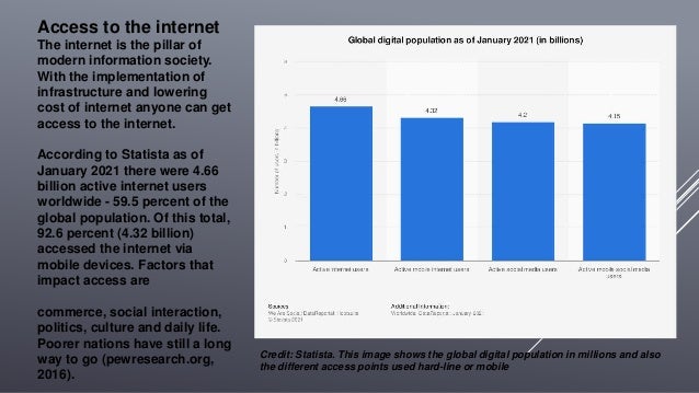 Access to the internet
The internet is the pillar of
modern information society.
With the implementation of
infrastructure and lowering
cost of internet anyone can get
access to the internet.
According to Statista as of
January 2021 there were 4.66
billion active internet users
worldwide - 59.5 percent of the
global population. Of this total,
92.6 percent (4.32 billion)
accessed the internet via
mobile devices. Factors that
impact access are
commerce, social interaction,
politics, culture and daily life.
Poorer nations have still a long
way to go (pewresearch.org,
2016).
Credit: Statista. This image shows the global digital population in millions and also
the different access points used hard-line or mobile
 