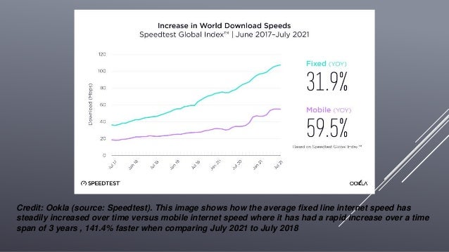 Credit: Ookla (source: Speedtest). This image shows how the average fixed line internet speed has
steadily increased over time versus mobile internet speed where it has had a rapid increase over a time
span of 3 years , 141.4% faster when comparing July 2021 to July 2018
 