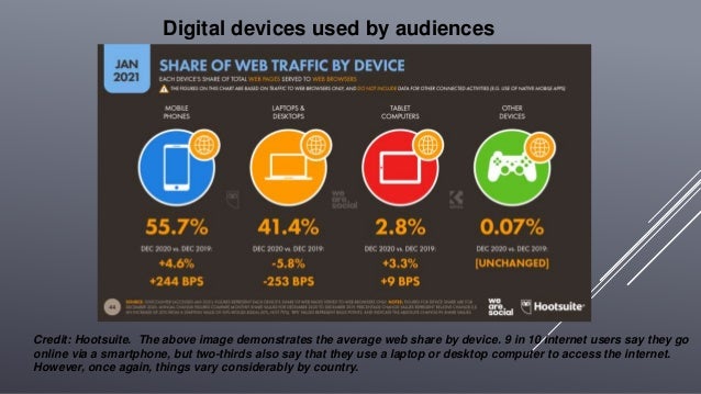 Credit: Hootsuite. The above image demonstrates the average web share by device. 9 in 10 internet users say they go
online via a smartphone, but two-thirds also say that they use a laptop or desktop computer to access the internet.
However, once again, things vary considerably by country.
Digital devices used by audiences
 
