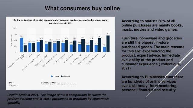 What consumers buy online
According to statista 60% of all
online purchases are mainly books,
music, movies and video games.
Furniture, homeware and groceries
are still the biggest in-store
purchased goods. The main reasons
for this are: experiencing the
product, expert advice, Immediate
availability of the product and
customer experience ( collectique,
2021)
According to Businesses.com there
are hundreds of online services
available today: from mentoring,
personal, financial and security.
Credit: Statista 2021. The image show a comparison between the
preferred online and in-store purchases of products by consumers
globally.
 
