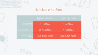 Dsl vs Cable vs Fiber Speeds
Download Speed Range Upload Speed Range
DSL (Landline
telephone lines) 5-35 Mbps 1-10 Mbps
Ca...