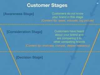 26
Customer Stages
Customers do not know 

your brand in this stage

[Content tip: tease, educate, big picture]
Customers ...