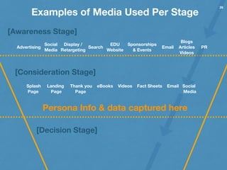 29
Examples of Media Used Per Stage
Social
Media
EmailSearch
Display /
Retargeting
PR
Sponsorships
& Events
Blogs
Articles...