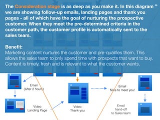 37
1 4
2 3
1 2 3 4
1 2 3 4
Wireframe
Email 

hand-oﬀ 

to Sales team
Email 

Nice to meet you!
The Consideration stage is ...