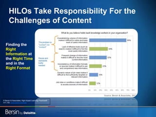 10
HILOs Take Responsibility For the
Challenges of Content
Finding the
Right
Information at
the Right Time
and in the
Right Format
© Bersin & Associates, High-Impact Learning Practices®
n=1,100, www.bersin.com/hilp
 