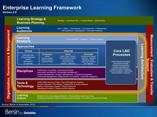 21
Enterprise Learning Framework
Version 2.0
LearningArchitecture
Organization,Governance&Management
Measurement,Evaluation&Transfer
Support
Disciplines Performance Consulting | Instructional Design
Information Architecture | Knowledge Management |
Content Development | Program Management | Change Management
Community Management | Measurement & Evaluation | Business Intelligence
Tools &
Technology
LMS/LCMS/Learning Portals | Talent Management Systems
Content Lifecycles | Rich Media | Collaboration & Social Software
Mobile | Performance Support | Virtual Classroom
Reporting & Analytics | Assessment & Evaluation
Strategy | Operating Plan | Funding Model | Stakeholders
Learning
Culture
Building Trust | Encouraging Reflection | Demonstrating Learning’s Value
Enabling Knowledge Sharing | Empowering Employees | Formalizing Learning as Process
Environments | Programs | Process Support
Learning
Solutions
Learning
Audiences
Jobs | Roles | Proficiencies | Competencies | Preferences |
Demographics | Geographies | Business Problems
Approaches
Instructor-Led
Virtual Classroom
Games
Simulations
E-Learning
Embedded
Performance Support
Customer Feedback
Rotational Assign.
After Action Reviews
Dev. Planning
Social
Wikis | Blogs | Forums
Communities of Practice
Social Networks
Expert Directories
Coaching | Mentoring
On-Demand
Search
Books | Articles
Videos | Podcasts
Learning Portals
Formal Informal
Performance Consulting
Instructional Design
Content Development
Content Management
Implementation | Delivery
Communications | Marketing
Administration | Support
Core L&D
Processes
Learning Strategy &
Business Planning
Source: Bersin & Associates, 2012.
 