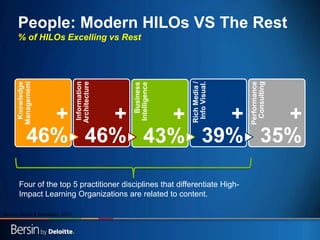 22
People: Modern HILOs VS The Rest
% of HILOs Excelling vs Rest
Knowledge
Management
+
46%
Information
Architecture
+
46% Business
Intelligence
+
43%
RichMedia/
InfoVisual.
+
39%
Performance
Consulting
+
35%
Four of the top 5 practitioner disciplines that differentiate High-
Impact Learning Organizations are related to content.
Source: Bersin & Associates, 2012.
 