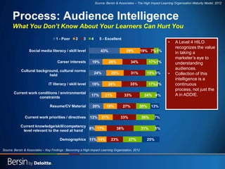 25
Process: Audience Intelligence
What You Don’t Know About Your Learners Can Hurt You
11%
8%
13%
20%
17%
19%
24%
19%
43%
14%
17%
21%
19%
21%
28%
25%
28%
29%
23%
38%
33%
27%
33%
35%
31%
34%
19%
27%
31%
26%
20%
24%
17%
15%
17%
7%
25%
5%
7%
13%
4%
2%
5%
1%
1%
Demographics
Current knowledge/skill/competency
level relevant to the need at hand
Current work priorities / directives
Resume/CV Material
Current work conditions / environmental
constraints
IT literacy / skill level
Cultural background, cultural norms
held
Career interests
Social media literacy / skill level
1 - Poor 2 3 4 5 - Excellent
• A Level 4 HILO
recognizes the value
in taking a
marketer’s eye to
understanding
audiences.
• Collection of this
intelligence is a
continuous
process, not just the
A in ADDIE.
Source: Bersin & Associates – Key Findings : Becoming a High-Impact Learning Organization, 2012
Source: Bersin & Associates – The High Impact Learning Organization Maturity Model, 2012
 