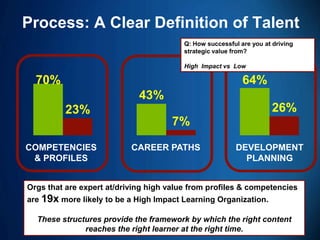 26
Process: A Clear Definition of Talent
COMPETENCIES
& PROFILES
CAREER PATHS DEVELOPMENT
PLANNING
Orgs that are expert at/driving high value from profiles & competencies
are 19x more likely to be a High Impact Learning Organization.
These structures provide the framework by which the right content
reaches the right learner at the right time.
Q: How successful are you at driving
strategic value from?
High Impact vs Low
70%
43%
64%
23%
7%
26%
 