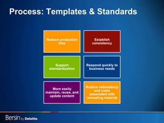 27
Process: Templates & Standards
Reduce production
time
Establish
consistency
Support
standardization
Respond quickly to
business needs
More easily
maintain, reuse, and
update content
Reduce redundancy
and costs
associated with
recreating material
 