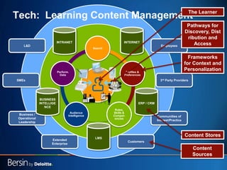 28
Search
Profiles &
Preferences
Roles,
Skills &
Compet-
encies
Audience
Intelligence
Perform.
Data
Tech: Learning Content Management
LMS
INTRANET INTERNET
L&D
SMEs
Business /
Operational
Leadership
Extended
Enterprise
Employees
3rd Party Providers
Communities of
Interest/Practice
BUSINESS
INTELLIGE
NCE
ERP / CRM
Customers
Content
Sources
Content Stores
Frameworks
for Context and
Personalization
Pathways for
Discovery, Dist
ribution and
Access
The Learner
 