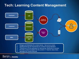 29
Tech: Learning Content Management
Perform.
Data
LMS
INTERNET
SMEs
Employees
BUSINESS
INTELLIGE
NCE
Customers
Profiles &
Preferences
1. Bridges and federates the content stores. Can act as a store.
2. Applies/enforces the frameworks for context & personalization.
3. Transforms to fit the pathways for discovering, distribution & access.
4. Provides a base foundation for the content <-> learner value chain.
5. Manages the content lifecycle.
 