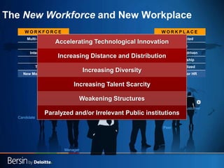 5
The New Workforce and New Workplace
Employee
Mentor
Peer
Partner
Candidate
Customer
W O R K P L A C E
Interconnected
Dynamic
Performance-driven
New Leadership
More Specialized
New Models for HR
W O R K F O R C E
Multi-Generational
Global
Interconnected
Mobile
Transient
New Models for Career
Manager
Accelerating Technological Innovation
Increasing Distance and Distribution
Increasing Diversity
Increasing Talent Scarcity
Weakening Structures
Paralyzed and/or Irrelevant Public institutions
 