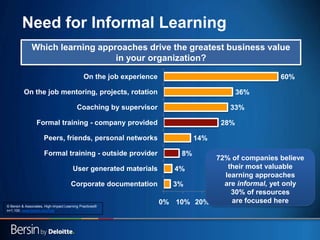 6
Need for Informal Learning
3%
4%
8%
14%
28%
33%
36%
60%
0% 10% 20% 30% 40% 50% 60% 70%
Corporate documentation
User generated materials
Formal training - outside provider
Peers, friends, personal networks
Formal training - company provided
Coaching by supervisor
On the job mentoring, projects, rotation
On the job experience
Which learning approaches drive the greatest business value
in your organization?
72% of companies believe
their most valuable
learning approaches
are informal, yet only
30% of resources
are focused here
© Bersin & Associates, High-Impact Learning Practices®
n=1,100, www.bersin.com/hilp
 