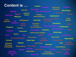 7
Blogs
Ratings
Mentoring
Wiki‟s
Video
Podcasts
Discussion Boards Social
Networking
Tagging
Micro-blogs
Virtual
Worlds
Stretch
Assignments
Communities
of Practice
Collaboration
Search
Simulations
Surveys
Content is …
Whitepapers
Case
Studies
Articles
Visual Aids
Presentations
Books
Corp
Websites
Manuals
Performance Support
Product
Demonstrations
Instructions
Observations
JournalingStandard
Operating
Procedures
Newsletters Corporate
Communications
Marketing
Collateral
Business
Process
DocumentationPrograms
Role Playing
Classroom
Conferences
eLearning
Coaching
Webinars
Lunch „n
Learns
Chalk Talks
Onboarding
Debates
Consulting
Lectures
Experiments
Labs
Teaching
Courses
Workshops
Interviews
Feedback
Mistakes
Successes
Job
Rotations
Peers
Project Post-Mortems
Meetings
Role Models
Job Shadows
After Action Reviews
Customer Data
Goals
Play
Conversations
Dialogue
Reports Memos
Appraisals
Business
Performance
Data
CRM
Records
Proposals
 
