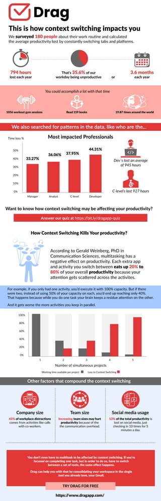 This is how context switching impacts you
You could accomplish a lot with that time
794 hours
lost each year
That’s 35.6% of our
workday being unproductive
We also searched for patterns in the data, like who are the...
Want to know how context switching may be aﬀecting your productivity?
Answer our quiz at https:/
/bit.ly/dragapp-quiz
How Context Switching Kills Your productivity?
Other factors that compound the context switching
Most impacted Professionals
3.6 months
each year
or
1056 workout gym sessions Read 159 books 19.87 times around the world
We surveyed 180 people about their work routine and calculated
the average productivity lost by constantly switching tabs and platforms.
Dev`s lost an average
of 945 hours
C-level's lost 927 hours
33.27%
36.06% 37.95%
44.31%
Manager Analyst C-level Developer
50%
40%
30%
20%
10%
0%
100%
80%
60%
40%
20%
0%
According to Gerald Weinberg, PhD in
Communication Sciences, multitasking has a
negative eﬀect on productivity. Each extra app
and activity you switch between eats up 20% to
80% of your overall productivity because your
attention gets scattered across the activites.
For example, if you only had one activity, you’d execute it with 100% capacity. But if there
were two, instead of using 50% of your capacity on each, you’d end up reaching only 40%.
That happens because while you do one task your brain keeps a residue attention on the other.
And it gets worse the more activities you keep in parallel.
Number of simultaneous projects
1 2 3 4 5
Working time available per project Loss to Context Switching
Company size
43% of workplace distractions
comes from activities like calls
with co-workers.
Team size
Increasing team sizes may hurt
productivity because of the
the communication overhead.
Social media usage
13% of the total productivity is
lost on social media, just
checking in 10 times for 5
minutes a day.
You don't even have to multitask to be aﬀected by context switching. If you're
focused on completing one task, but in order to do so, have to switch
between a set of tools, the same eﬀect happens.
Drag can help you with that by consolidating your workspace in the single
tool you already love, your Gmail.
TRY DRAG FOR FREE
https:/
/www.dragapp.com/
Time loss %
 
