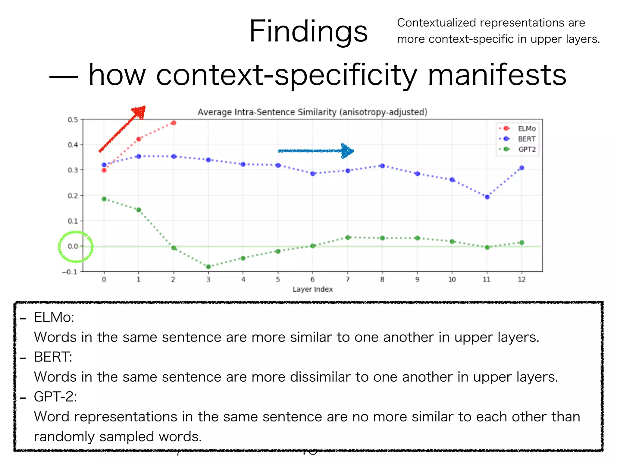  
!18
IntraSiml(s) =
1
n ∑
i
cos ( ⃗sl, fl(s, i))
where ⃗sl =
1
n ∑
i
fl(s, i)
 
 
 
 
 