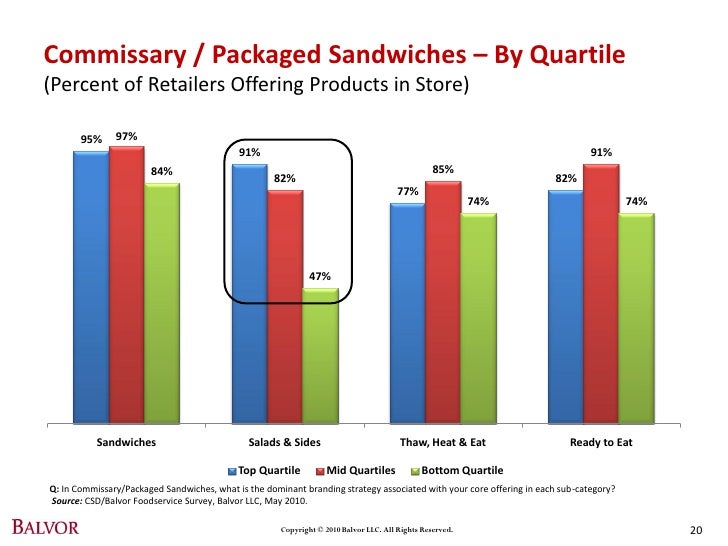 How convenience store retailers are managing foodservice