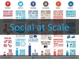 Phil Buckley @1918www.curagami.com
Social at Scale
 