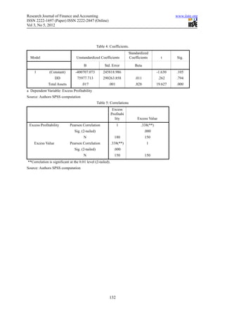 Research Journal of Finance and Accounting                                                           www.iiste.org
ISSN 2222-1697 (Paper) ISSN 2222-2847 (Online)
Vol 3, No 5, 2012




                                                  Table 4: Coefficients.
                                                                          Standardized
  Model                           Unstandardized Coefficients             Coefficients         t     Sig.

                                       B               Std. Error            Beta
    1          (Constant)        -400707.073          245818.986                            -1.630   .105
                   DD             75977.713           290263.858              .011            .262   .794
              Total Assets            .017                .001               .828           19.627   .000
a Dependent Variable: Excess Profitability
Source: Authors SPSS computation
                                                  Table 5: Correlations
                                                              Excess
                                                             Profitabi
                                                               lity            Excess Value
 Excess Profitability        Pearson Correlation                 1               .338(**)
                                Sig. (2-tailed)                                      .000
                                       N                       180                   150
    Excess Value             Pearson Correlation             .338(**)                 1
                                Sig. (2-tailed)                .000
                                       N                       150                   150
**Correlation is significant at the 0.01 level (2-tailed).
Source: Authors SPSS computation




                                                          132
 