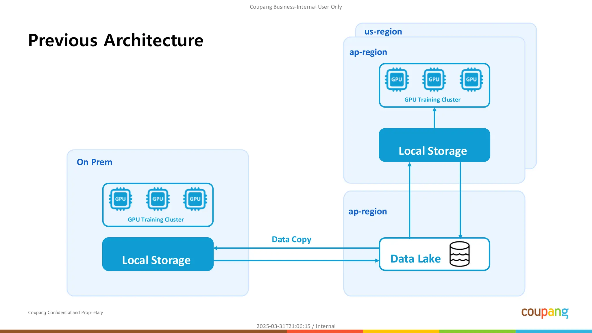 Coupang Confidential and Proprietary
Previous Architecture
ap-region
On Prem
Local Storage
GPU Training Cluster
Data Copy
Data Lake
ap-region
Local Storage
GPU Training Cluster
us-region
 