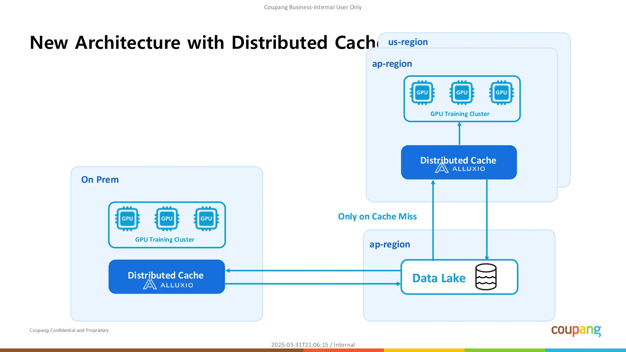 Coupang Confidential and Proprietary
New Architecture with Distributed Cache
ap-region
Data Lake
On Prem
Distributed Cache
GPU Training Cluster
Only on Cache Miss
ap-region
GPU Training Cluster
us-region
Distributed Cache
 
