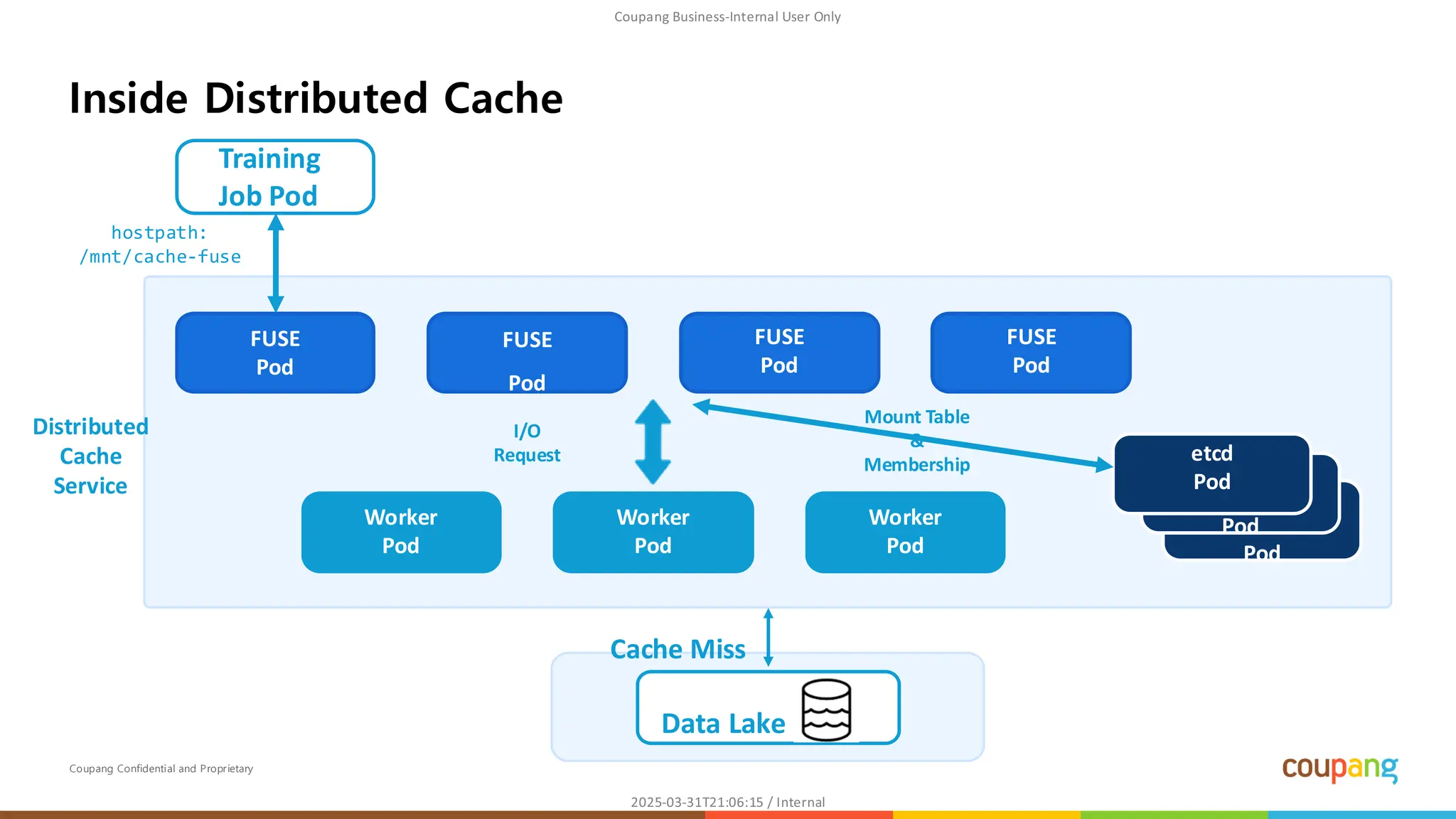 Coupang Confidential and Proprietary
Inside Distributed Cache
Worker
Pod
Worker
Pod
Worker
Pod
etcd
Pod
etcd
Pod
etcd
Pod
FUSE
Pod
FUSE
Pod
FUSE
Pod
FUSE
Pod
Training
Job Pod
hostpath:
/mnt/cache-fuse
I/O
Request
Mount Table
&
Membership
Distributed
Cache
Service
Data Lake
Cache Miss
 