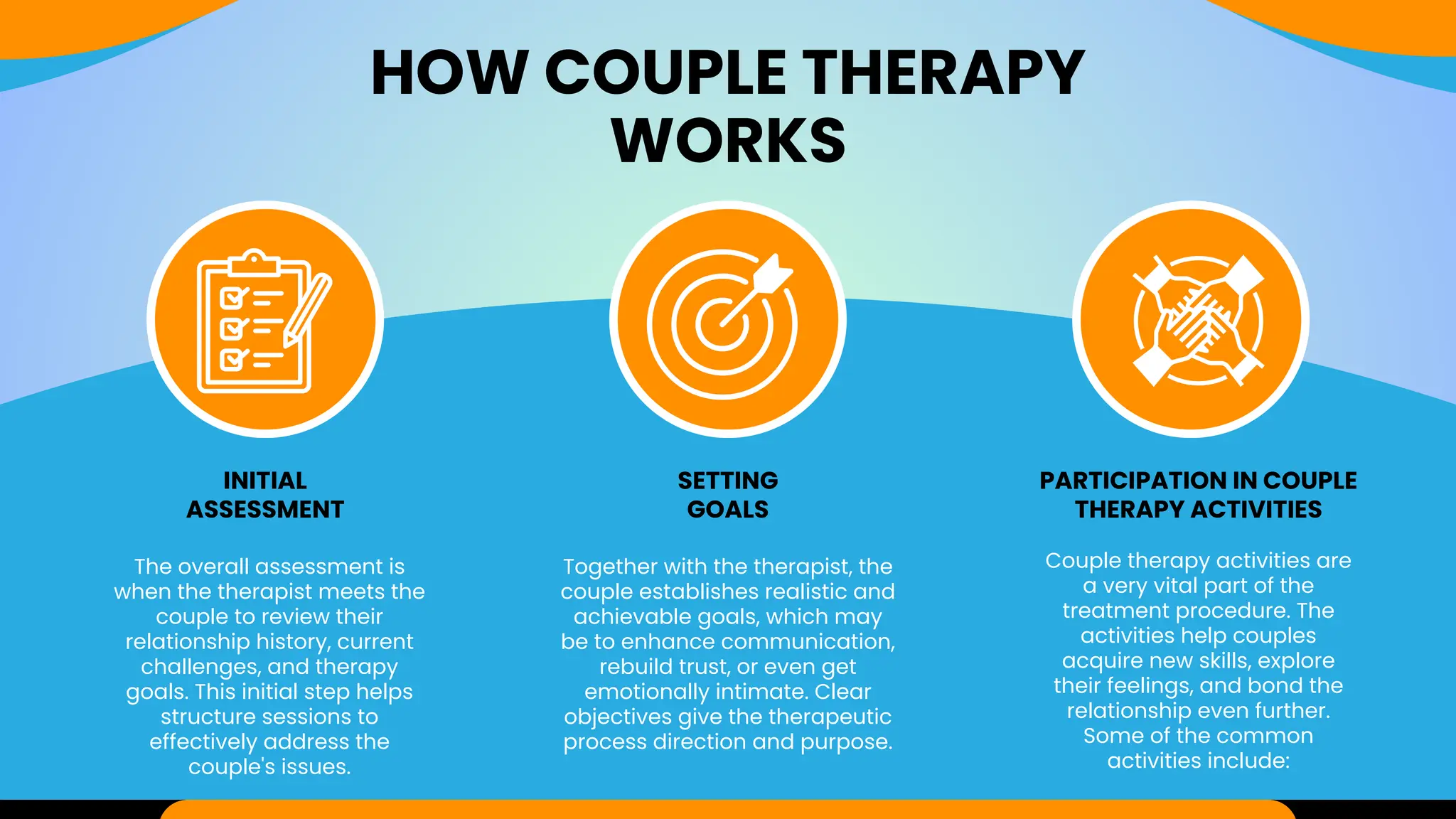 HOW COUPLE THERAPY
WORKS
INITIAL
ASSESSMENT
SETTING
GOALS
PARTICIPATION IN COUPLE
THERAPY ACTIVITIES
Together with the therapist, the
couple establishes realistic and
achievable goals, which may
be to enhance communication,
rebuild trust, or even get
emotionally intimate. Clear
objectives give the therapeutic
process direction and purpose.
Couple therapy activities are
a very vital part of the
treatment procedure. The
activities help couples
acquire new skills, explore
their feelings, and bond the
relationship even further.
Some of the common
activities include:
The overall assessment is
when the therapist meets the
couple to review their
relationship history, current
challenges, and therapy
goals. This initial step helps
structure sessions to
effectively address the
couple's issues.
 