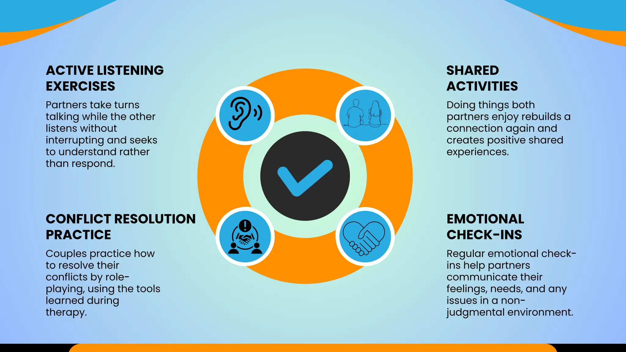 SHARED
ACTIVITIES
EMOTIONAL
CHECK-INS
ACTIVE LISTENING
EXERCISES
CONFLICT RESOLUTION
PRACTICE
Doing things both
partners enjoy rebuilds a
connection again and
creates positive shared
experiences.
Regular emotional check-
ins help partners
communicate their
feelings, needs, and any
issues in a non-
judgmental environment.
Partners take turns
talking while the other
listens without
interrupting and seeks
to understand rather
than respond.
Couples practice how
to resolve their
conflicts by role-
playing, using the tools
learned during
therapy.
 