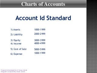 Charts of Accounts

Account Id Standard
1) Assets

1000-1999

2) Liability

2000-2999

3) Equity
4) Income

3000-3999
4000-4999

5) Cost of Sale

5000-5999

6) Expense

1000-1999

Prepared & Developed By Sir Faizan Ahmed
Designed & Composed By Sidrah Jameel

 