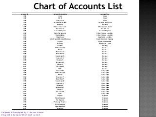 Chart of Accounts List
Account ID
1000
1001
1002
1003
1004
1005
1006
2001
2002
2003
2004
3001
3002
3003
4001
4002
4003
4004
4005
4006
4007
4008
4009
4010
4011
4012
5001
5002
5003
5004
5005
5006
5007
5008
5009
5010
5011
5012
6001
6002
6003
6004
6005
6006
6007

Prepared & Developed By Sir Faizan Ahmed
Designed & Composed By Sidrah Jameel

Account Description
Cash
MCB
Petty Cash
Account Receivable
Inventory
Other current assets
Fixed Assets
Accounts Payable
Sales Tax payable
Tax Liabilities
Bank Loan
Initial Capital/Retained Earning
Capital
Drawing
Income
Motherboard S
Ram S
Processor S
Hard Disk S
Sound card S
Lan card S
Monitor S
Keyboard S
Mouse S
VGA card S
P4 S
Cost of Sales
Motherboard P
Ram P
Processor P
Hard Disk P
Sound card P
Lan card P
Monitor P
Keyboard P
Mouse P
VGA card P
P4 P
Expense
Salary Expense
Tax Expense
Photocopy Expense
PTCL Bill Exp
Shop Rent Exp
Rent Exp

Account Type
Cash
Cash
Cash
Accounts Receivable
Inventory
Other Current Assets
Fixed Assets
Accounts Payable
Other Current Liabilities
Other Current Liabilities
Long Term Liabilities
Equity-Retained Earnings
Equity-doesn't close
Equity-gets closed
Income
Income
Income
Income
Income
Income
Income
Income
Income
Income
Income
Income
Cost of Sales
Cost of Sales
Cost of Sales
Cost of Sales
Cost of Sales
Cost of Sales
Cost of Sales
Cost of Sales
Cost of Sales
Cost of Sales
Cost of Sales
Cost of Sales
Expenses
Expenses
Expenses
Expenses
Expenses
Expenses
Expenses

 