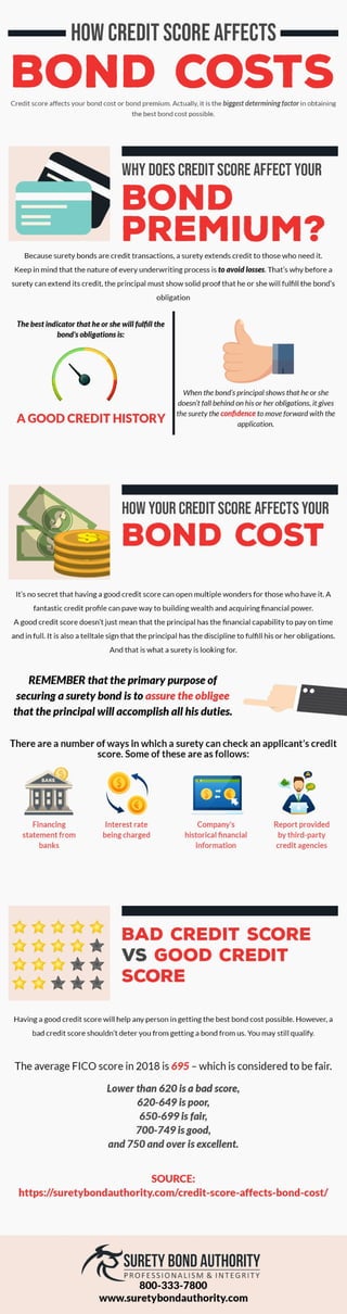 How Credit Score Affects Bond Costs
