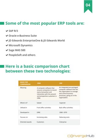 nvergeHubOC
04
SAP R/3
Oracle e-Business Suite
JD Edwards EnterpriseOne & JD Edwards World
Microsoft Dynamics
Sage MAS 500
PeopleSoft and others
Some of the most popular ERP tools are:
Here is a basic comparison chart
between these two technologies:
BASIS FOR
COMPARISON
CRM ERP
A computer software that
ensures companies to record
every transaction and
interaction with the present
and prospective customers is
CRM.
An integrated pre-packaged
computer software that lets
the organization to manage
and control business
processes, going on in the
organization.
Meaning
What is it? Subset Superset
Developed in 1990 1960 -1970
Oriented owards Customers Enterprise
Utilized in Front oﬃce activities Back oﬃce activities
Focuses on Increasing sales Reducing costs
 