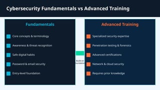 How Cybersecurity Fundamentals Training Builds Security Awareness | PPTX