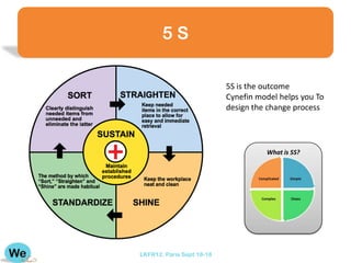 5S

                           5S is the outcome
                           Cynefin model helps you To
                           design the change process




                                     What is 5S?




LKFR12. Paris Sept 18-18
 